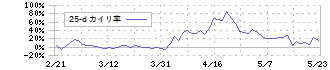 ＧＭＯインターネット(4784)の乖離率