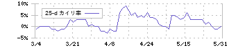 山田コンサルティンググループ(4792)の乖離率(25日)