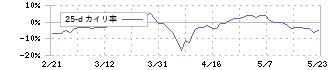 山田コンサルティンググループ(4792)の乖離率(25日)