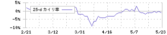 オリコン(4800)の乖離率(25日)