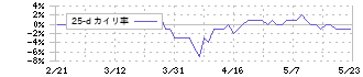 セントラルスポーツ(4801)の乖離率(25日)