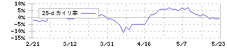 パラカ(4809)の乖離率(25日)