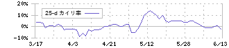 電通総研(4812)の乖離率(25日)