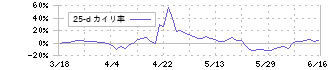 ネクストウェア(4814)の乖離率(25日)