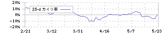 デジタルガレージ(4819)の乖離率(25日)