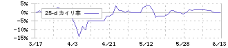 ＥＭシステムズ(4820)の乖離率(25日)