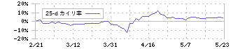 ウェザーニューズ(4825)の乖離率(25日)