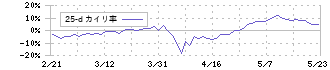 ＣＩＪ(4826)の乖離率(25日)