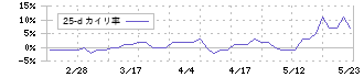 ビジネス・ワンホールディングス(4827)の乖離率(25日)