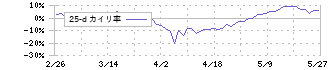 日本エンタープライズ(4829)の乖離率(25日)