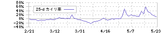 Ｓｕｃｃｅｓｓ　Ｈｏｌｄｅｒｓ(4833)の乖離率(25日)