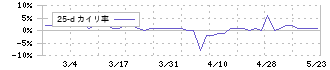 キャリアバンク(4834)の乖離率(25日)