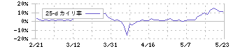 スペースシャワーＳＫＩＹＡＫＩホールディングス(4838)の乖離率(25日)