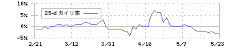 ＷＯＷＯＷ(4839)の乖離率(25日)