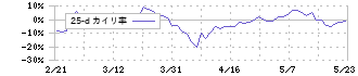 トライアイズ(4840)の乖離率(25日)