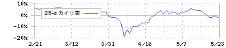 スカラ(4845)の乖離率(25日)