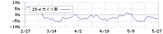 インテリジェント　ウェイブ(4847)の乖離率(25日)