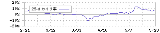 フルキャストホールディングス(4848)の乖離率(25日)