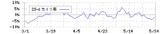 エン・ジャパン(4849)の乖離率(25日)