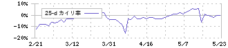 エン・ジャパン(4849)の乖離率(25日)