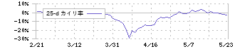 セルソース(4880)の乖離率(25日)