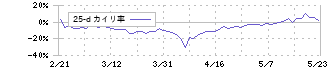 ファンペップ(4881)の乖離率(25日)