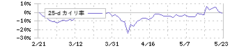 モダリス(4883)の乖離率(25日)