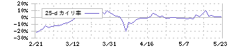クリングルファーマ(4884)の乖離率(25日)