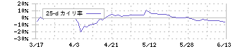 室町ケミカル(4885)の乖離率(25日)