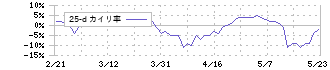 サワイグループホールディングス(4887)の乖離率(25日)