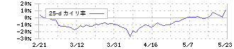 ステラファーマ(4888)の乖離率(25日)