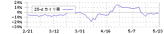 坪田ラボ(4890)の乖離率(25日)