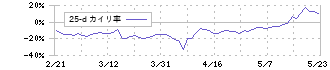 ティムス(4891)の乖離率(25日)