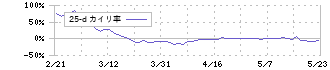 サイフューズ(4892)の乖離率(25日)