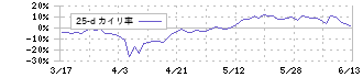 ノイルイミューン・バイオテック(4893)の乖離率(25日)
