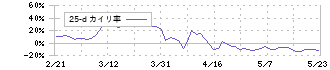 クオリプス(4894)の乖離率(25日)