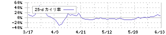 ケイファーマ(4896)の乖離率(25日)