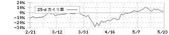 コニカミノルタ(4902)の乖離率(25日)