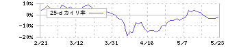 資生堂(4911)の乖離率(25日)