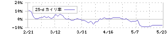 ライオン(4912)の乖離率(25日)