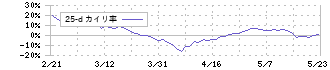 高砂香料工業(4914)の乖離率(25日)