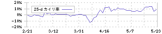 アイビー化粧品(4918)の乖離率(25日)