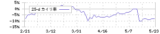 ミルボン(4919)の乖離率(25日)