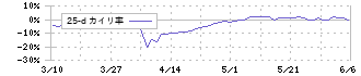 日本色材工業研究所(4920)の乖離率(25日)