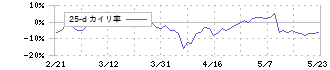 コーセー(4922)の乖離率(25日)