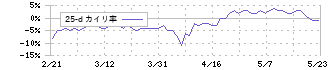 コタ(4923)の乖離率(25日)