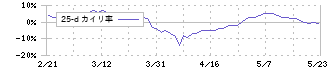 ハーバー研究所(4925)の乖離率(25日)