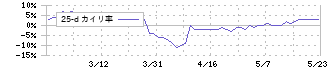 シーボン(4926)の乖離率(25日)