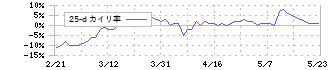 ポーラ・オルビスホールディングス(4927)の乖離率(25日)