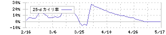 グラフィコ(4930)の乖離率(25日)